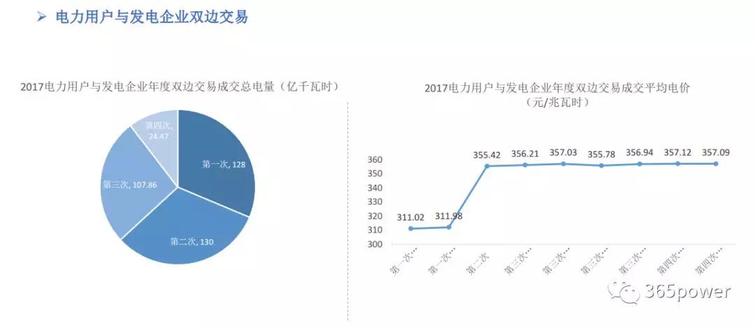 干貨！東北、西北區(qū)域2017售電市場情況