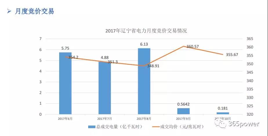 干貨！東北、西北區(qū)域2017售電市場情況