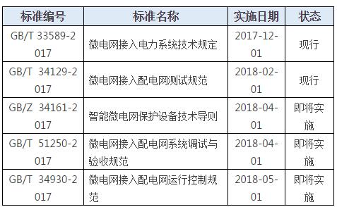 五項(xiàng)標(biāo)準(zhǔn)即將實(shí)施 ！微電網(wǎng)行業(yè)轉(zhuǎn)折點(diǎn)已來