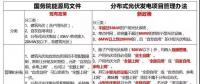 《分布式光伏發(fā)電項(xiàng)目管理辦法》：中型電站受惠于市場(chǎng)化交易 戶用市場(chǎng)臨門一腳
