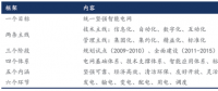 我國智能電網(wǎng)進入到“引領(lǐng)提升”階段，變電智能化年均市場規(guī)模超過百億元