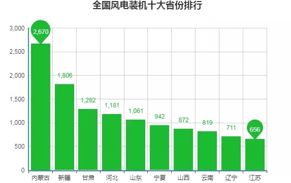 數(shù)據(jù)丨全國十大風電裝機省份出爐