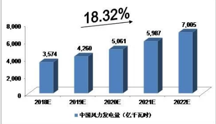 2018-2022年中國風(fēng)力發(fā)電行業(yè)預(yù)測分析