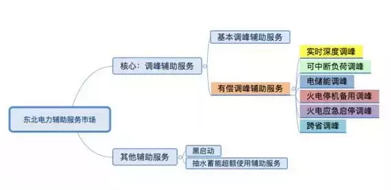南方電網(wǎng)調(diào)頻輔助服務(wù)市場(chǎng)開始試運(yùn)行了