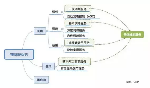 南方電網(wǎng)調(diào)頻輔助服務(wù)市場(chǎng)開始試運(yùn)行了