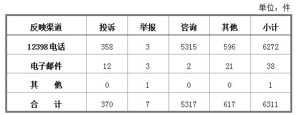 國(guó)家能源局：2018年2月能源監(jiān)管熱線投訴舉報(bào)處理情況 電力行業(yè)占76.74%