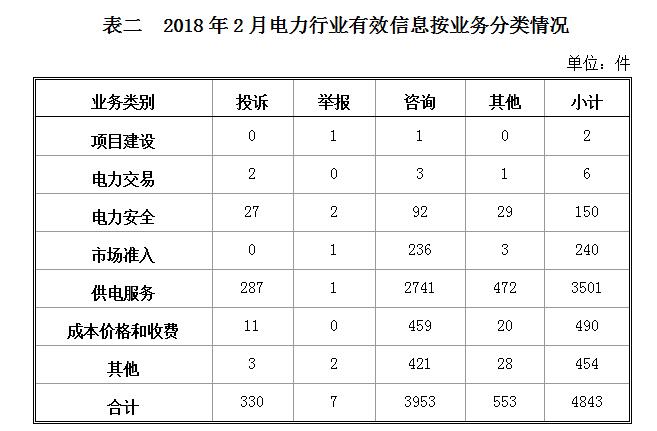 國(guó)家能源局：2018年2月能源監(jiān)管熱線投訴舉報(bào)處理情況 電力行業(yè)占76.74%