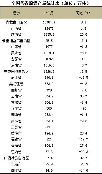 1-2月全國(guó)原煤生產(chǎn)增速回升 同比增長(zhǎng)5.7%
