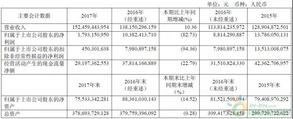 約4.3GW裝機，75.93萬KWH發(fā)電量，35.51億元收入……華能國際2017年報中透露出哪些風電信息？