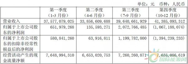 約4.3GW裝機，75.93萬KWH發(fā)電量，35.51億元收入……華能國際2017年報中透露出哪些風電信息？