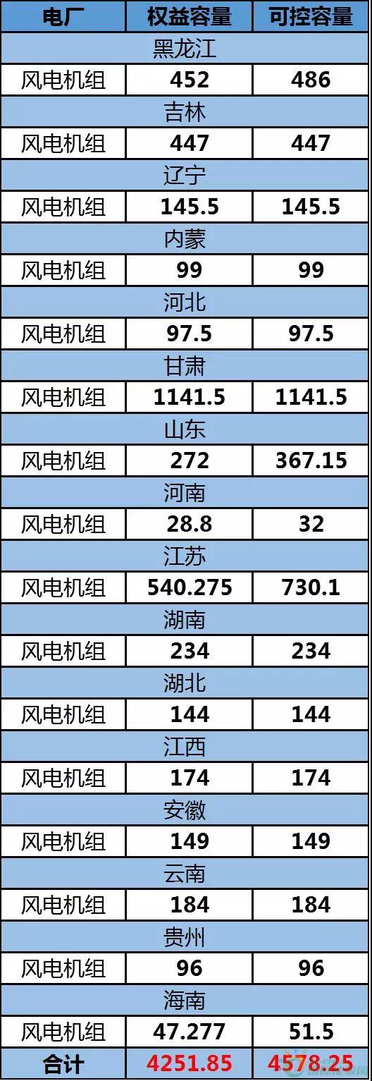 約4.3GW裝機，75.93萬KWH發(fā)電量，35.51億元收入……華能國際2017年報中透露出哪些風電信息？