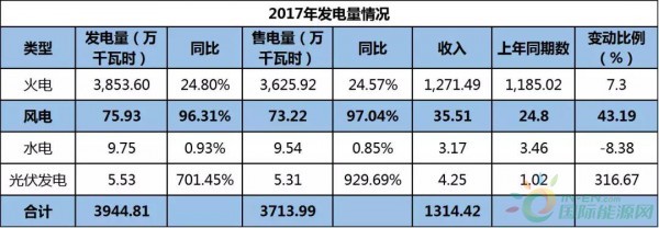 約4.3GW裝機，75.93萬KWH發(fā)電量，35.51億元收入……華能國際2017年報中透露出哪些風電信息？