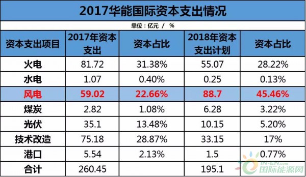 約4.3GW裝機，75.93萬KWH發(fā)電量，35.51億元收入……華能國際2017年報中透露出哪些風電信息？
