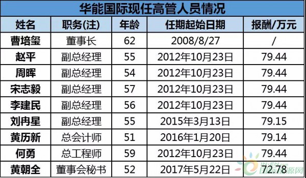 約4.3GW裝機，75.93萬KWH發(fā)電量，35.51億元收入……華能國際2017年報中透露出哪些風電信息？