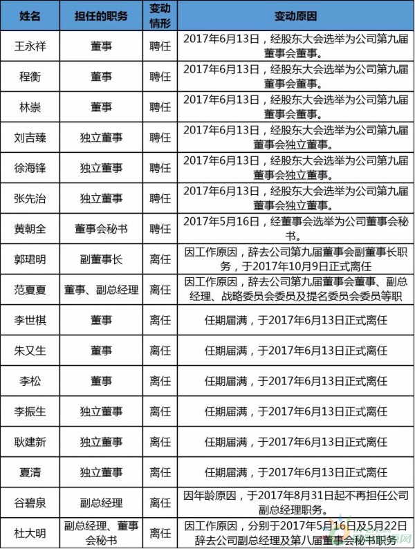 約4.3GW裝機，75.93萬KWH發(fā)電量，35.51億元收入……華能國際2017年報中透露出哪些風電信息？