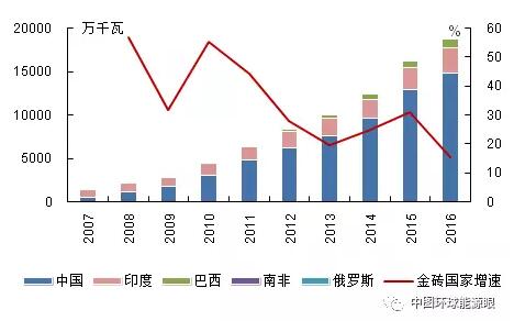 金磚國(guó)家風(fēng)電裝機(jī)增長(zhǎng)情況：中國(guó)印度巴西增長(zhǎng)迅猛、南非起步較晚體量小、俄羅斯止步不前