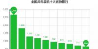 數(shù)據(jù)丨全國(guó)十大風(fēng)電裝機(jī)<font color=