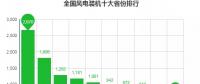 數(shù)據(jù)丨全國十大風(fēng)電裝機省份出爐