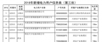 2018年河南省新增942家電力用戶(hù)公示名單（第三批）