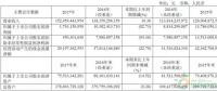 約4.3GW裝機，75.93萬KWH發(fā)電量，35.51億元收入……華能國際2017年報中透露出哪些風(fēng)電信息？