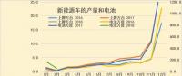 新能源車(chē)1-2月碳酸鋰需求1611噸，鈷需求196噸