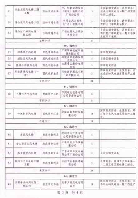 廣西能源局印發(fā)2018年省風(fēng)電開發(fā)建設(shè)方案：45個候選項目 總計269.4萬千瓦（附文件）