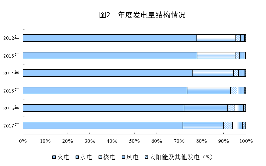統(tǒng)計局公布2017年電源增長情況(風、光、核電增長較快)