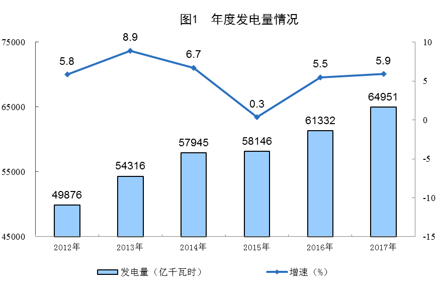統(tǒng)計局公布2017年電源增長情況(風、光、核電增長較快)