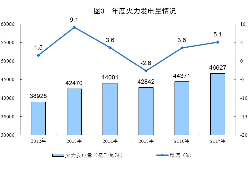 統(tǒng)計局公布2017年電源增長情況(風、光、核電增長較快)