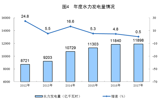 統(tǒng)計局公布2017年電源增長情況(風、光、核電增長較快)
