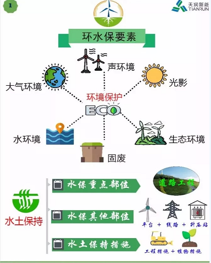 開發(fā) 施工 建設(shè)……各階段怎么做？風(fēng)電項目才環(huán)保達標(biāo)