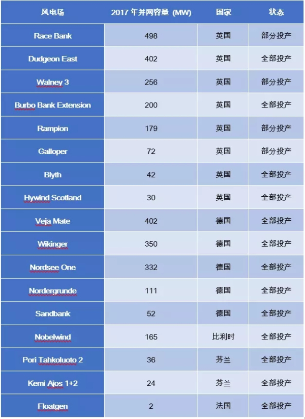 歐洲海上風(fēng)電2017年數(shù)據(jù)權(quán)威發(fā)布（中文版）！
