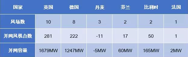 歐洲海上風(fēng)電2017年數(shù)據(jù)權(quán)威發(fā)布（中文版）！