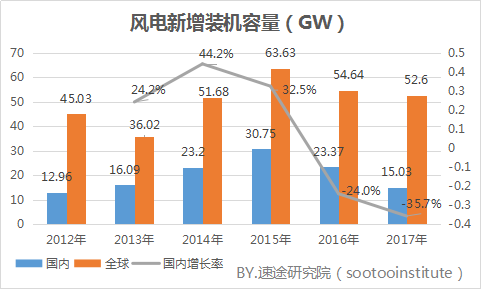 速途研究院：2017年國(guó)內(nèi)風(fēng)力發(fā)電產(chǎn)業(yè)研究報(bào)告