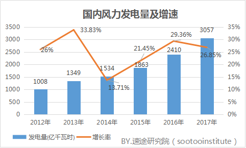 速途研究院：2017年國(guó)內(nèi)風(fēng)力發(fā)電產(chǎn)業(yè)研究報(bào)告