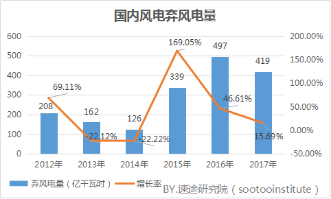 速途研究院：2017年國(guó)內(nèi)風(fēng)力發(fā)電產(chǎn)業(yè)研究報(bào)告