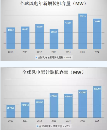 圖說風(fēng)電市場丨未來風(fēng)電企業(yè)將加速淘汰整合 部分中小企業(yè).....