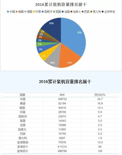 圖說風(fēng)電市場丨未來風(fēng)電企業(yè)將加速淘汰整合 部分中小企業(yè).....
