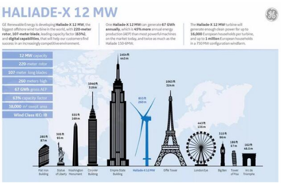【圖文】高能劇透！GE“海上摩天大樓”12MW海上機型背后的故事！