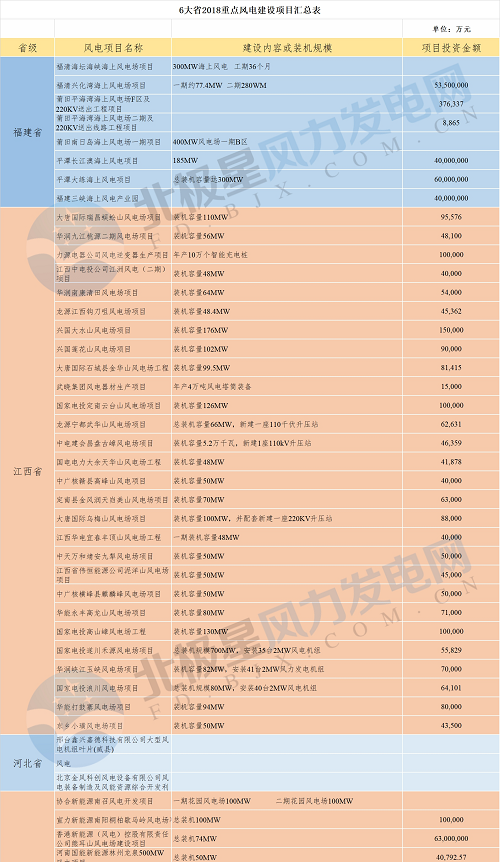 共計(jì)88個(gè)！6省2018年重點(diǎn)風(fēng)電項(xiàng)目匯總
