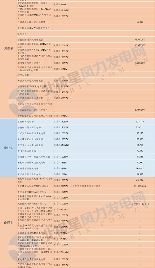 共計(jì)88個(gè)！6省2018年重點(diǎn)風(fēng)電項(xiàng)目匯總
