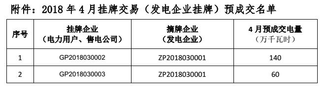 貴州電力交易中心關(guān)于 2018 年 4 月掛牌交易(電力用戶、售電公司掛牌) 預(yù)成交情況公告