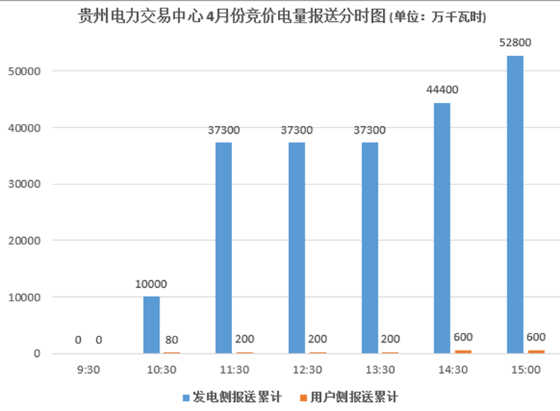大云網(wǎng)售電觀察：貴州月度競(jìng)價(jià)交易，何時(shí)才能春暖花開？