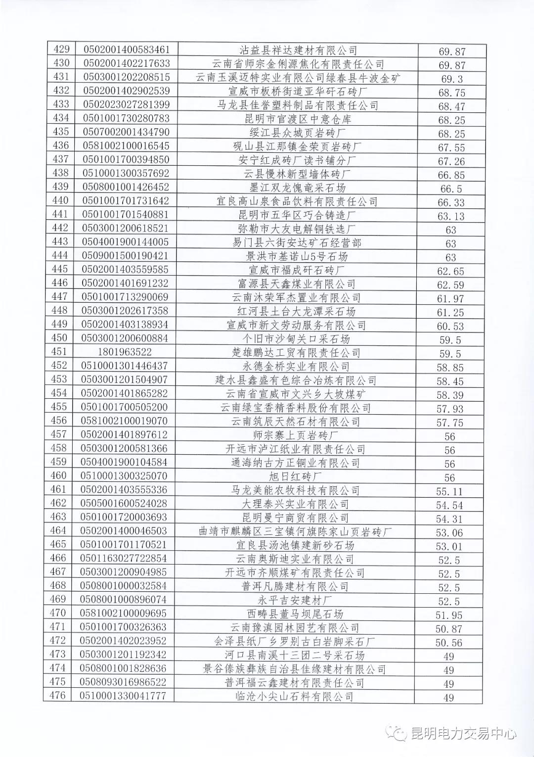 關(guān)于公布未繳納云南2017年電力交易服務(wù)費市場主體名單的通知