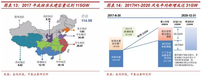 風電行業(yè)利好頻傳 利潤有望增厚