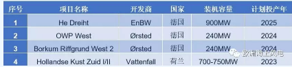 補(bǔ)貼仍是零！荷蘭海上風(fēng)電最新電價(jià)敲定