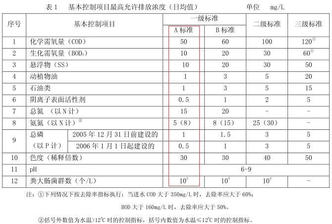 210座污水廠提標(biāo)改造 會(huì)撬動(dòng)多大市場(chǎng)？