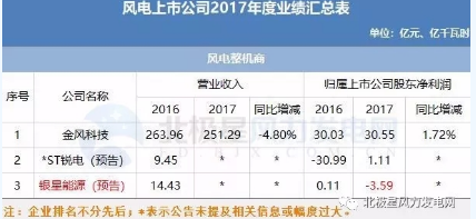 7家虧損！風(fēng)電上市公司2017年報公布
