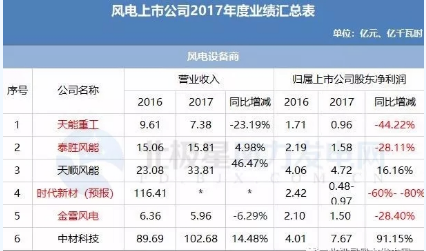 7家虧損！風(fēng)電上市公司2017年報公布