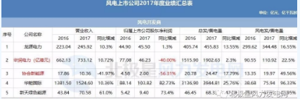 7家虧損！風(fēng)電上市公司2017年報公布